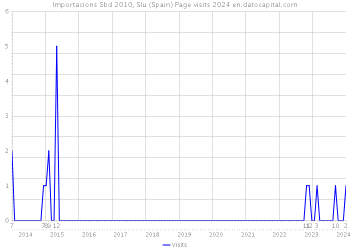 Importacions Sbd 2010, Slu (Spain) Page visits 2024 