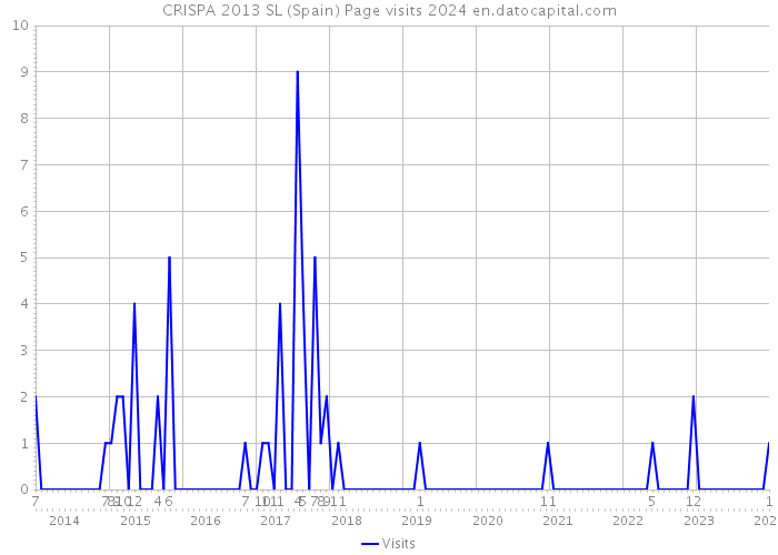 CRISPA 2013 SL (Spain) Page visits 2024 