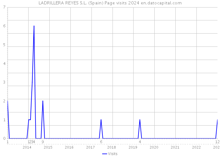 LADRILLERA REYES S.L. (Spain) Page visits 2024 