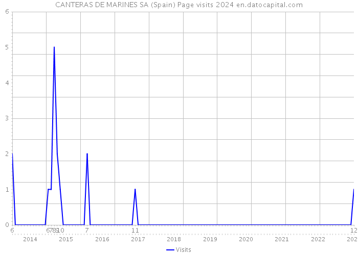 CANTERAS DE MARINES SA (Spain) Page visits 2024 
