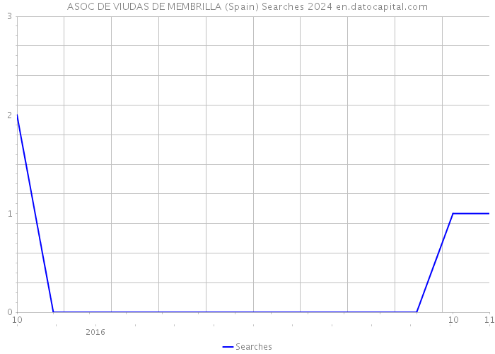 ASOC DE VIUDAS DE MEMBRILLA (Spain) Searches 2024 