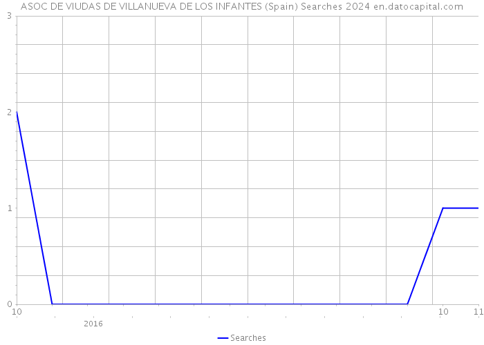 ASOC DE VIUDAS DE VILLANUEVA DE LOS INFANTES (Spain) Searches 2024 