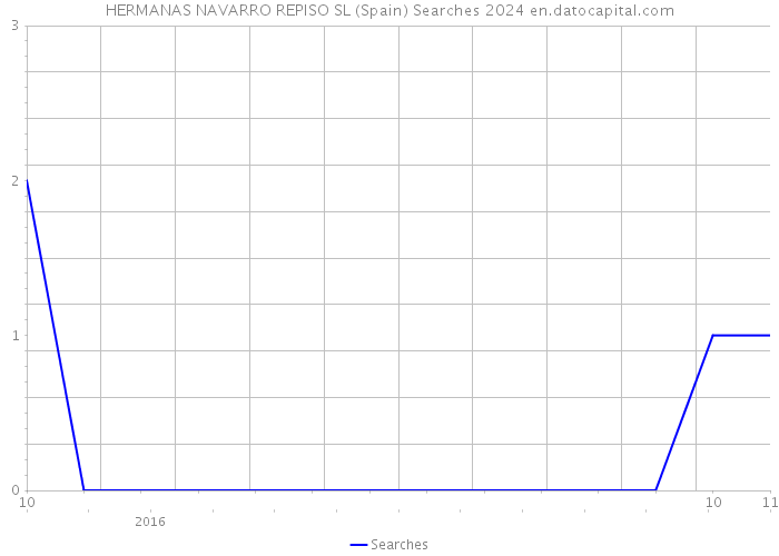 HERMANAS NAVARRO REPISO SL (Spain) Searches 2024 