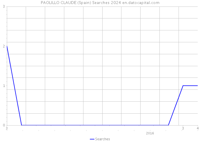 PAOLILLO CLAUDE (Spain) Searches 2024 
