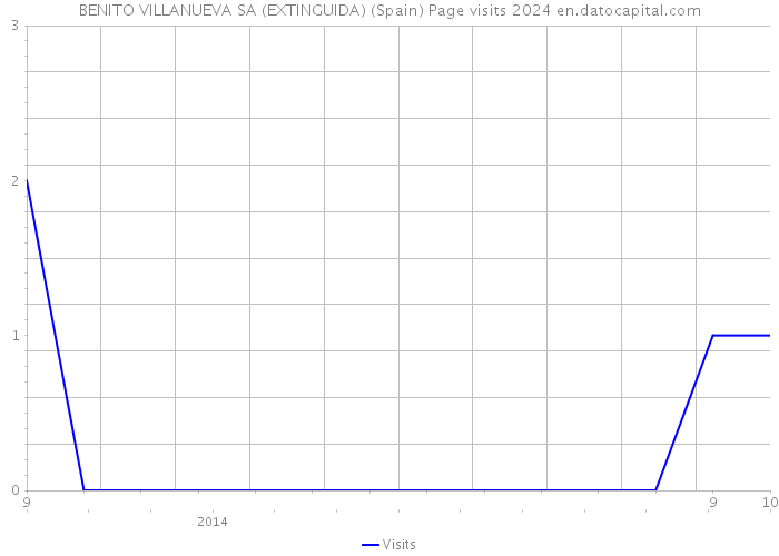 BENITO VILLANUEVA SA (EXTINGUIDA) (Spain) Page visits 2024 