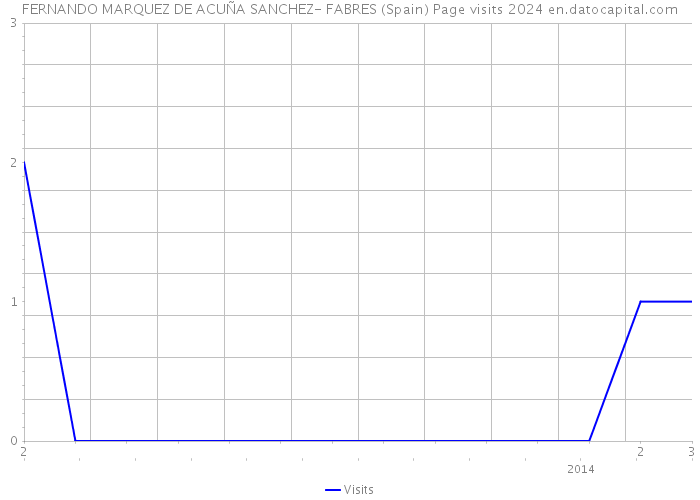 FERNANDO MARQUEZ DE ACUÑA SANCHEZ- FABRES (Spain) Page visits 2024 