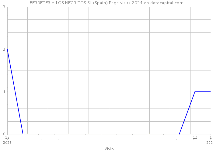 FERRETERIA LOS NEGRITOS SL (Spain) Page visits 2024 