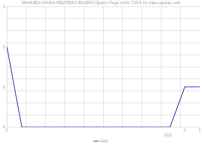 MANUELA MARIA PELETEIRO BANDIN (Spain) Page visits 2024 