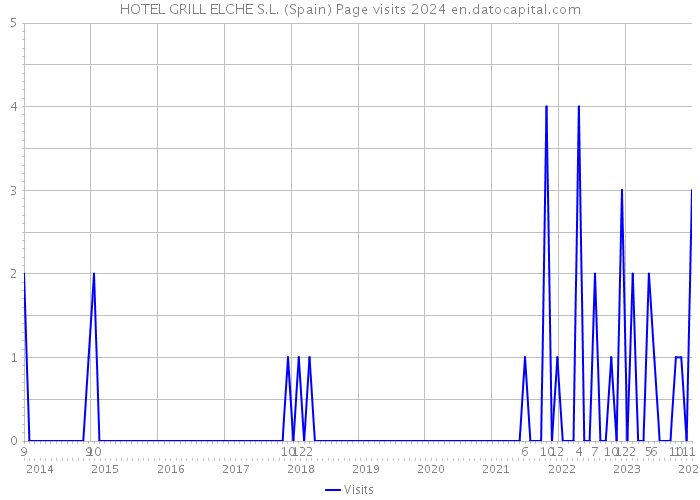 HOTEL GRILL ELCHE S.L. (Spain) Page visits 2024 