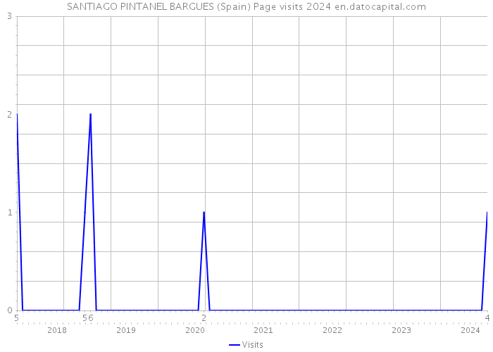 SANTIAGO PINTANEL BARGUES (Spain) Page visits 2024 