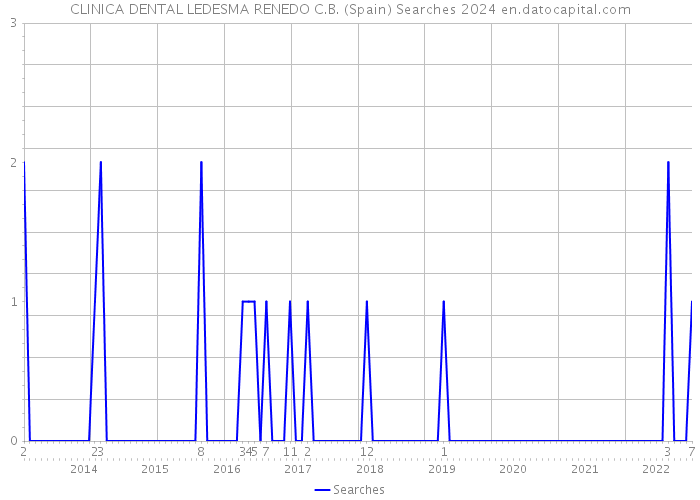 CLINICA DENTAL LEDESMA RENEDO C.B. (Spain) Searches 2024 
