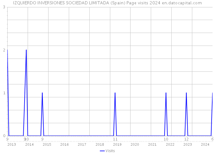 IZQUIERDO INVERSIONES SOCIEDAD LIMITADA (Spain) Page visits 2024 