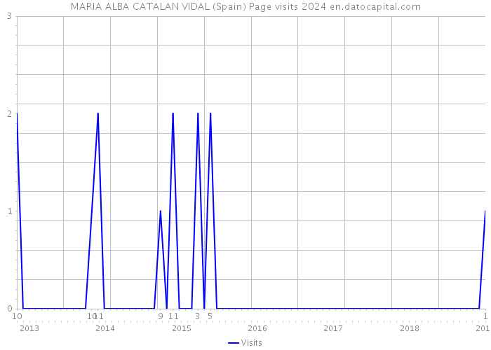 MARIA ALBA CATALAN VIDAL (Spain) Page visits 2024 