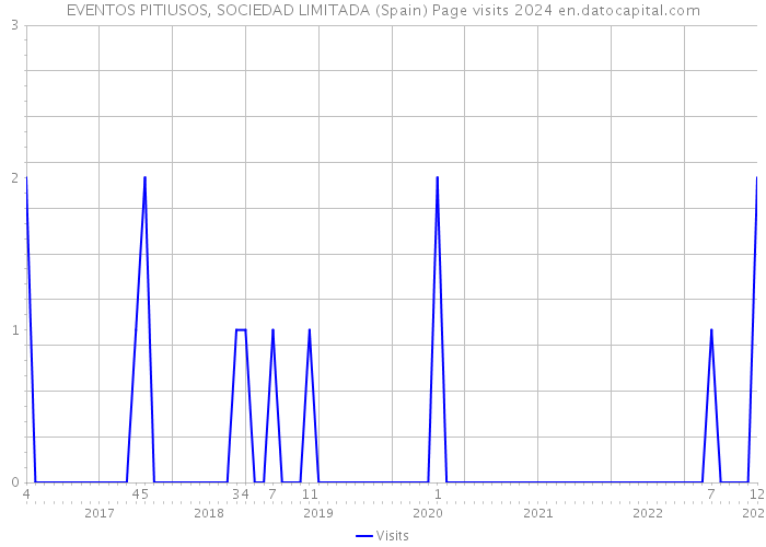 EVENTOS PITIUSOS, SOCIEDAD LIMITADA (Spain) Page visits 2024 