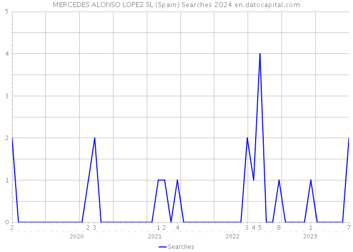 MERCEDES ALONSO LOPEZ SL (Spain) Searches 2024 