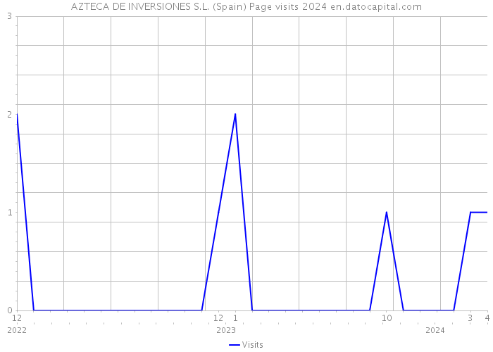 AZTECA DE INVERSIONES S.L. (Spain) Page visits 2024 