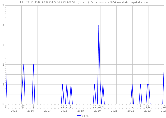 TELECOMUNICACIONES NEOMAX SL. (Spain) Page visits 2024 