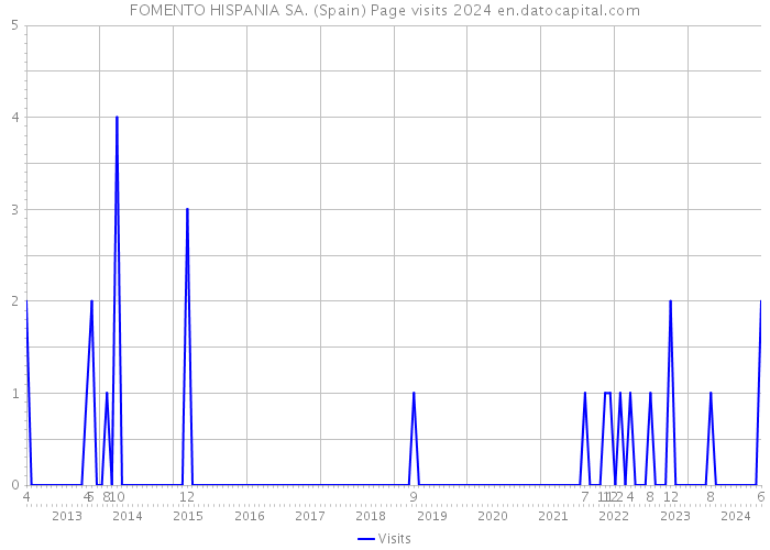 FOMENTO HISPANIA SA. (Spain) Page visits 2024 