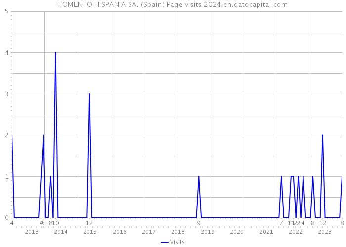 FOMENTO HISPANIA SA. (Spain) Page visits 2024 