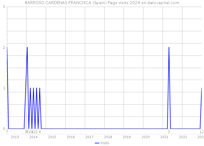 BARROSO CARDENAS FRANCISCA (Spain) Page visits 2024 