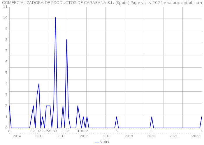 COMERCIALIZADORA DE PRODUCTOS DE CARABANA S.L. (Spain) Page visits 2024 