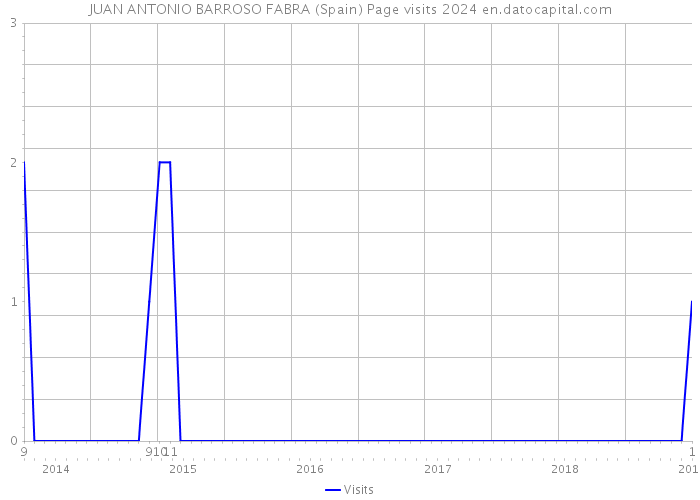 JUAN ANTONIO BARROSO FABRA (Spain) Page visits 2024 