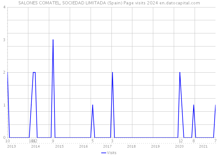 SALONES COMATEL, SOCIEDAD LIMITADA (Spain) Page visits 2024 