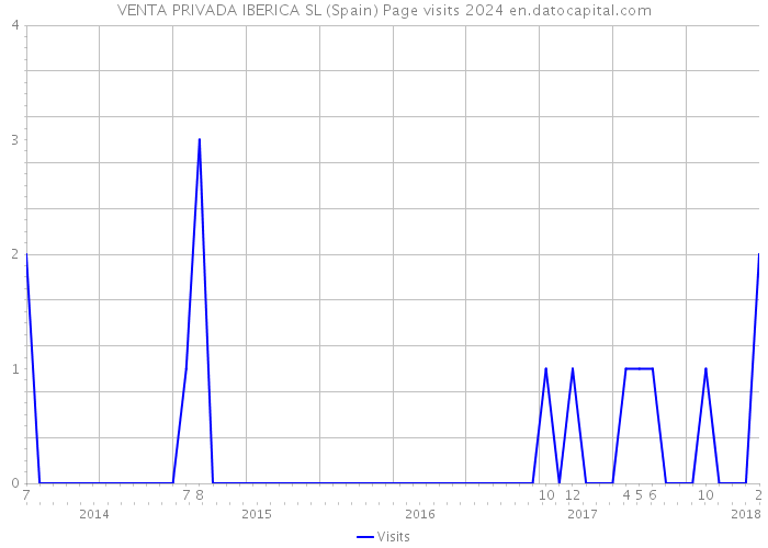 VENTA PRIVADA IBERICA SL (Spain) Page visits 2024 