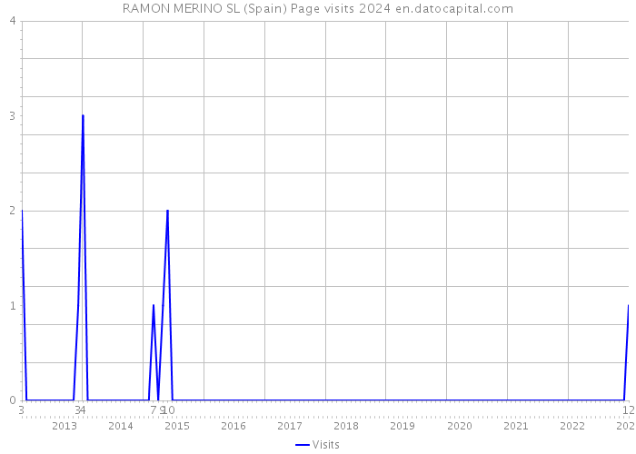 RAMON MERINO SL (Spain) Page visits 2024 