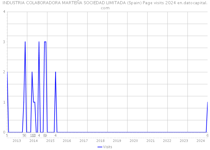 INDUSTRIA COLABORADORA MARTEÑA SOCIEDAD LIMITADA (Spain) Page visits 2024 