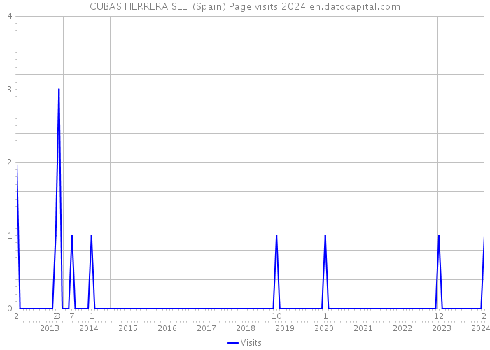 CUBAS HERRERA SLL. (Spain) Page visits 2024 