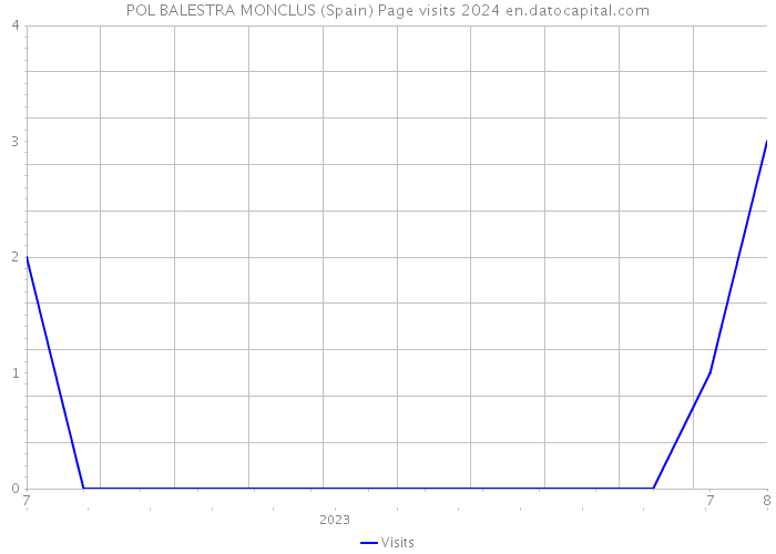 POL BALESTRA MONCLUS (Spain) Page visits 2024 