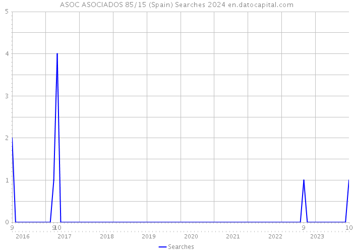 ASOC ASOCIADOS 85/15 (Spain) Searches 2024 