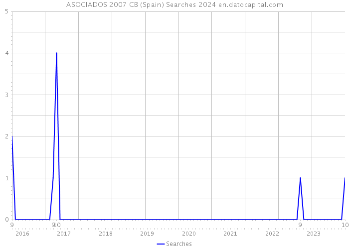 ASOCIADOS 2007 CB (Spain) Searches 2024 