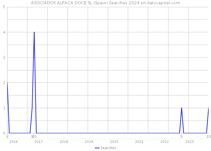 ASOCIADOS ALPACA DOCE SL (Spain) Searches 2024 