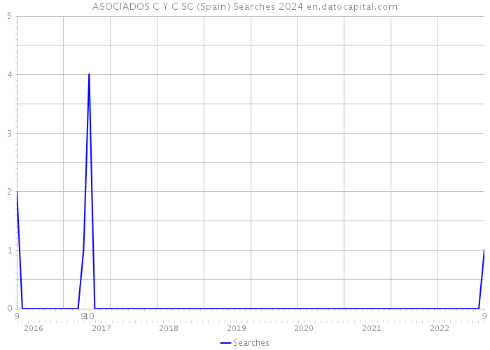 ASOCIADOS C Y C SC (Spain) Searches 2024 