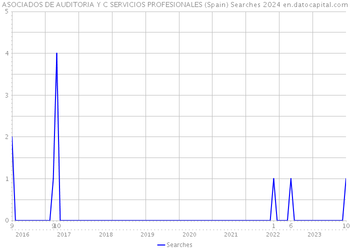 ASOCIADOS DE AUDITORIA Y C SERVICIOS PROFESIONALES (Spain) Searches 2024 