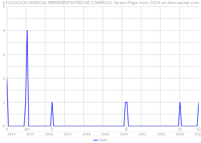 ASOCIACION SINDICAL REPRESENTANTES DE COMERCIO (Spain) Page visits 2024 