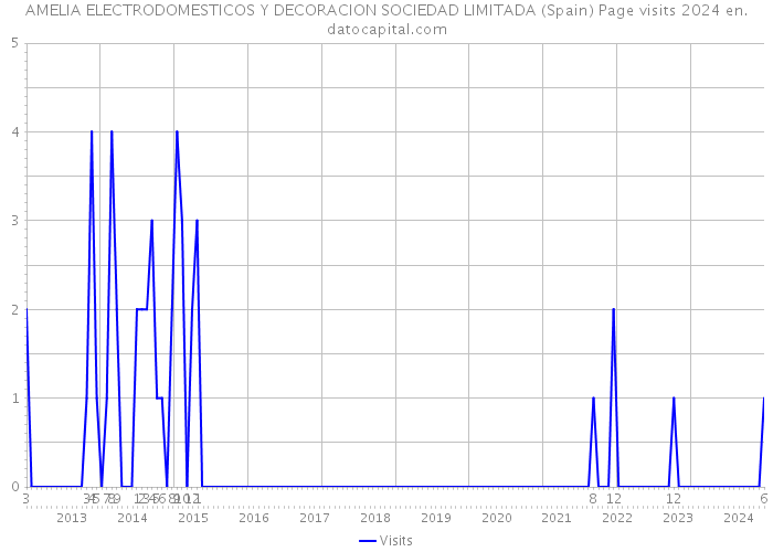 AMELIA ELECTRODOMESTICOS Y DECORACION SOCIEDAD LIMITADA (Spain) Page visits 2024 