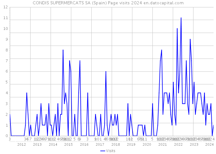 CONDIS SUPERMERCATS SA (Spain) Page visits 2024 