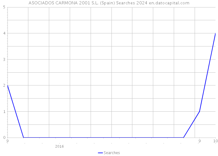 ASOCIADOS CARMONA 2001 S.L. (Spain) Searches 2024 