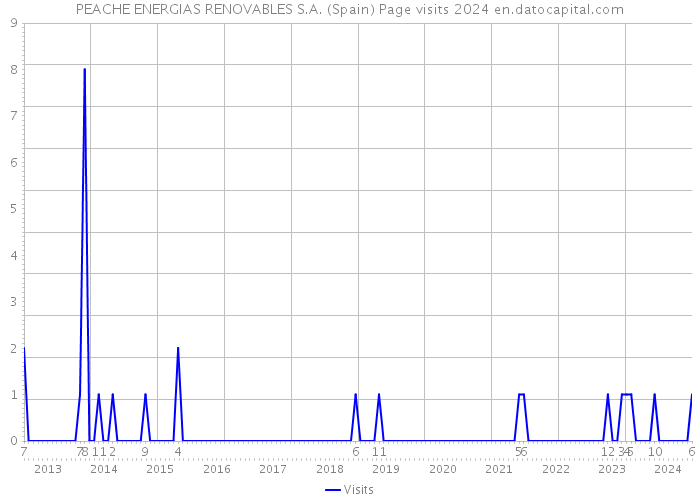PEACHE ENERGIAS RENOVABLES S.A. (Spain) Page visits 2024 