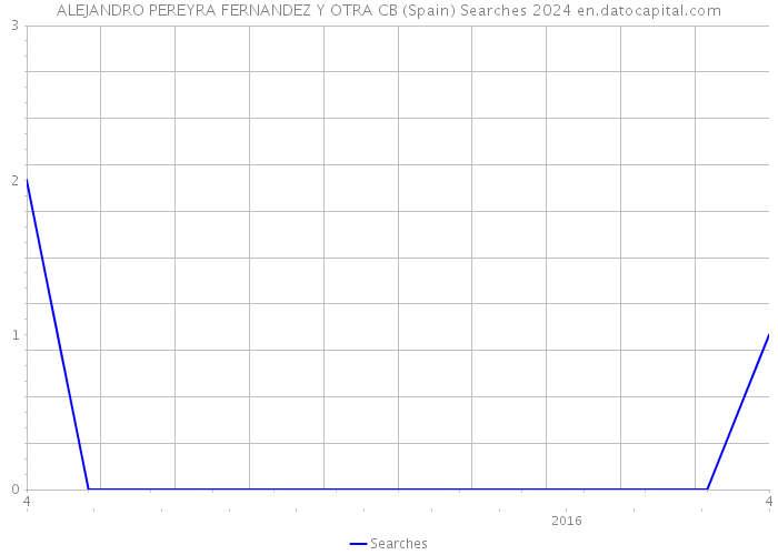 ALEJANDRO PEREYRA FERNANDEZ Y OTRA CB (Spain) Searches 2024 