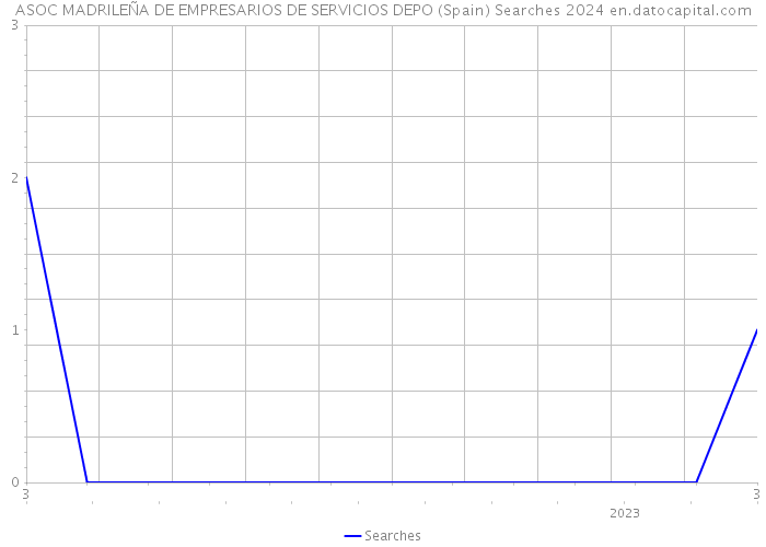 ASOC MADRILEÑA DE EMPRESARIOS DE SERVICIOS DEPO (Spain) Searches 2024 