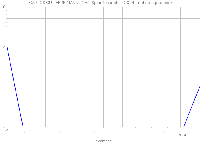 CARLOS GUTIERREZ MARTINEZ (Spain) Searches 2024 