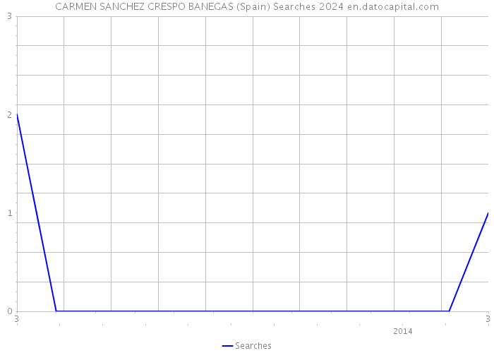 CARMEN SANCHEZ CRESPO BANEGAS (Spain) Searches 2024 