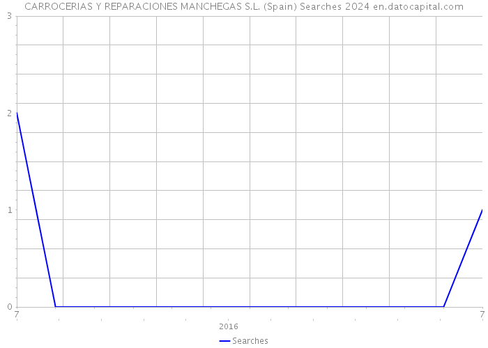 CARROCERIAS Y REPARACIONES MANCHEGAS S.L. (Spain) Searches 2024 