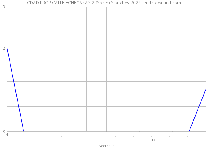 CDAD PROP CALLE ECHEGARAY 2 (Spain) Searches 2024 