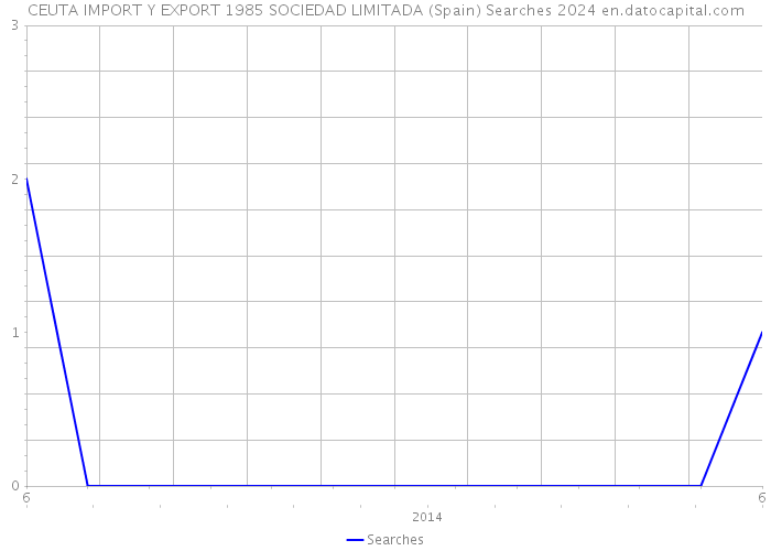 CEUTA IMPORT Y EXPORT 1985 SOCIEDAD LIMITADA (Spain) Searches 2024 