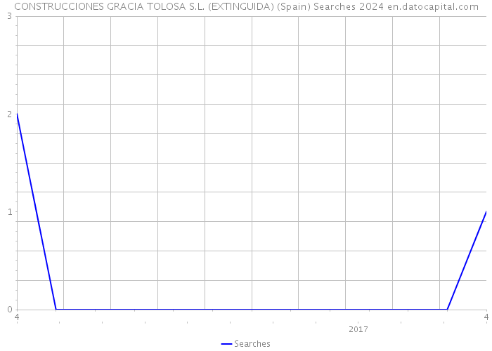 CONSTRUCCIONES GRACIA TOLOSA S.L. (EXTINGUIDA) (Spain) Searches 2024 